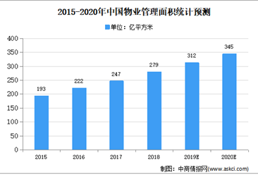 2020年中國物業管理市場現狀及發展趨勢預測分析