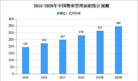 2020年中国物业管理市场现状及发展趋势预测分析