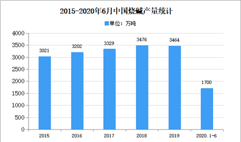 2020年中国氯碱行业市场现状分析（图）