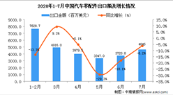 2020年1-7月中国汽车零配件出口金额增长情况分析