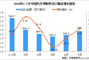 2020年1-7月中国汽车零配件出口金额增长情况分析