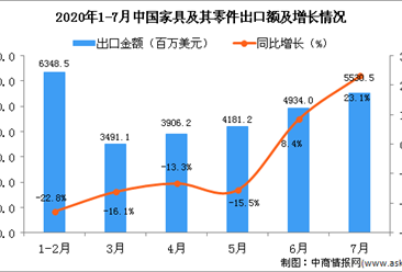 2020年7月中国家具及其零件出口金额同比增长23.1%