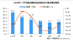 2020年1-7月中国未锻轧铝及铝材出口量及金额增长情况分析