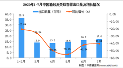 2020年1-7月中国箱包及类似容器出口量及金额增长情况分析