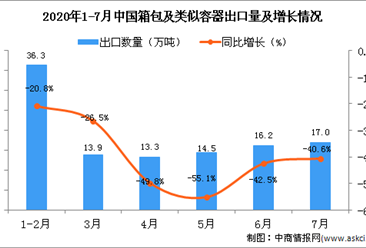 2020年1-7月中国箱包及类似容器出口量及金额增长情况分析