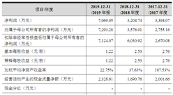 中联云港数据科技首次发布在创业板上市   上市存在风险分析（附图）