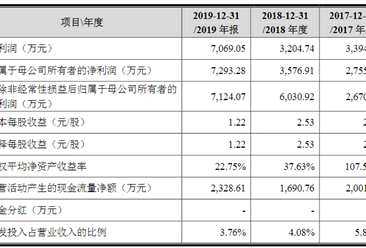 中联云港数据科技首次发布在创业板上市   上市存在风险分析（附图）