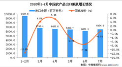2020年7月中国农产品出口金额为6434.4百万美元 同比下降0.7%