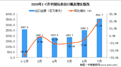 2020年1-7月中國玩具出口金額增長情況分析