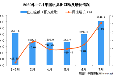 2020年1-7月中國玩具出口金額增長情況分析