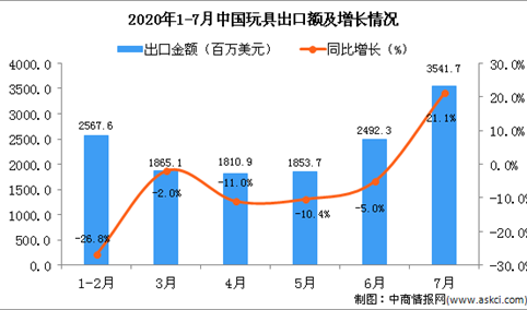 2020年1-7月中国玩具出口金额增长情况分析
