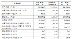 杭州星华反光材料首次发布在创业板上市  上市存在风险分析（附图）