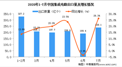 2020年7月中國集成電路出口量238.1億個 同比增長26.3%