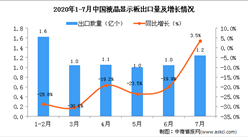 2020年7月中国液晶显示板出口量为1.2亿个 同比增长3.5%