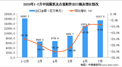 2020年7月中国服装及衣着附件出口金额同比下降8.5%