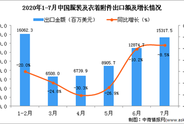 2020年7月中国服装及衣着附件出口金额同比下降8.5%