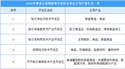 2020年黑龍江省國家級開發區名錄及主導產業匯總一覽（表）