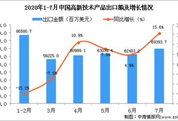 2020年7月中國高新技術產品出口金額同比增長15.6%