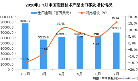 2020年7月中国高新技术产品出口金额同比增长15.6%