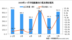 2020年7月中国船舶出口量同比下降4.6%