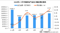 2020年7月中国机电产品出口金额为138692.7百万美元 同比增长10.2%