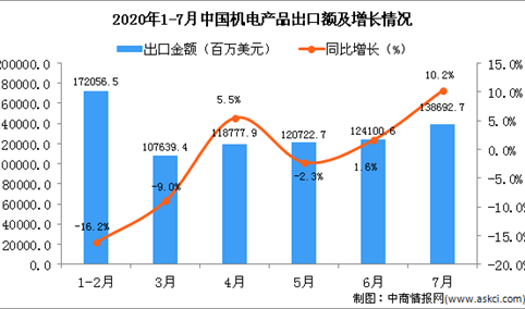 2020年7月中国机电产品出口金额为138692.7百万美元 同比增长10.2%