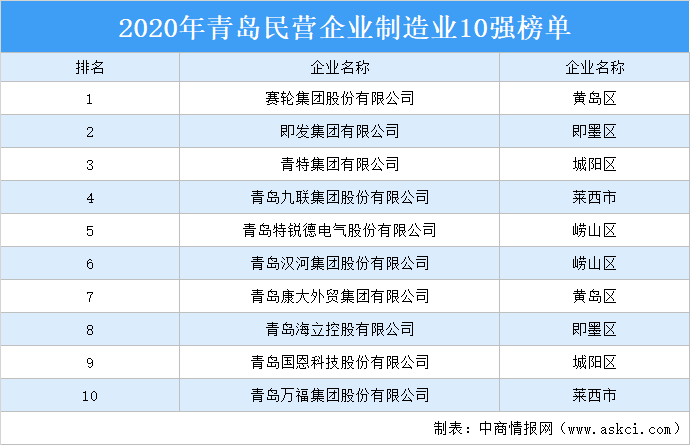 2020年青島民營企業制造業10強排行榜