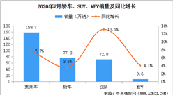 2020年7月中国乘用车销量159.7万辆 同比增长7.7%