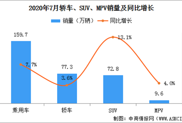 2020年7月中国乘用车销量159.7万辆 同比增长7.7%