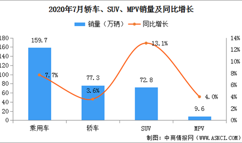 2020年7月中国乘用车销量159.7万辆 同比增长7.7%