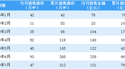 2020年7月绿城中国销售简报：销售额同比下降4.72%（附图表）