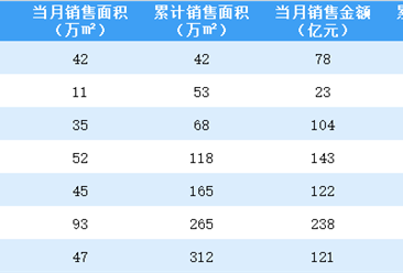 2020年7月绿城中国销售简报：销售额同比下降4.72%（附图表）