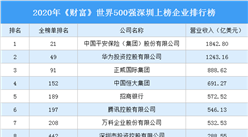 2020年《财富》世界500强深圳上榜企业排行榜