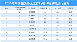 2019年中國獨角獸企業排行榜（智慧物流行業篇）
