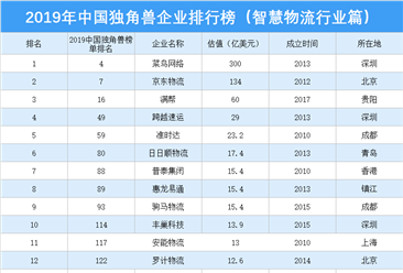 2019年中国独角兽企业排行榜（智慧物流行业篇）