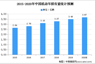 2020年中國汽車座椅零部件市場現狀及發展前景預測分析
