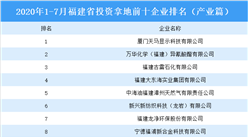 产业地产投资情报：2020年1-7月福建省投资拿地前十企业排行榜（产业篇）