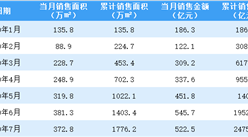 2020年7月融創中國銷售簡報：銷售額同比增長26.97%（附圖表）