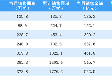 2020年7月融创中国销售简报：销售额同比增长26.97%（附图表）