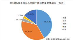 2020年二季度中国平板电脑市场格局分析：苹果重返第一  华为出货量第二