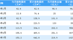 2020年7月旭辉控股销售简报：销售额同比增长51.13%（附图表）