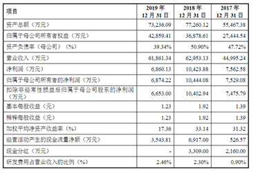 郑州速达工业机械服务首次发布在创业板上市  上市存在风险分析（附图）
