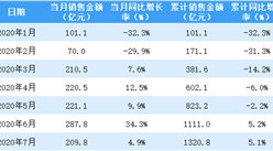 2020年7月龙湖集团销售简报：销售额同比增长4.9%（附图表）