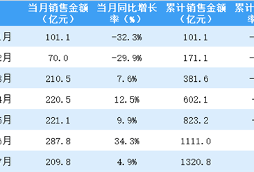2020年7月龍湖集團銷售簡報：銷售額同比增長4.9%（附圖表）