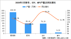 2020年7月中國乘用車產量168.9萬輛 環比下滑3.2%