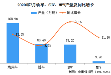 2020年7月中国乘用车产量168.9万辆 环比下滑3.2%