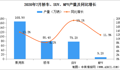 2020年7月中国乘用车产量168.9万辆 环比下滑3.2%