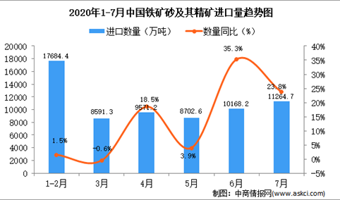 2020年7月中国铁矿砂及其精矿进口量为11264.1万吨 同比增长23.8%
