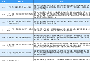 2020年中國減速器行業最新政策匯總一覽（表）