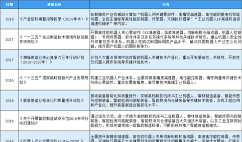 2020年中国减速器行业最新政策汇总一览（表）